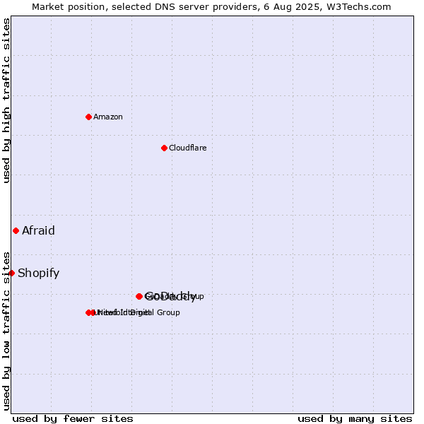 Market position of GoDaddy vs. Afraid vs. Shopify