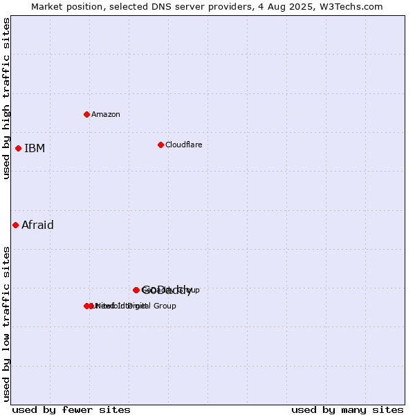 Market position of GoDaddy vs. IBM vs. Afraid