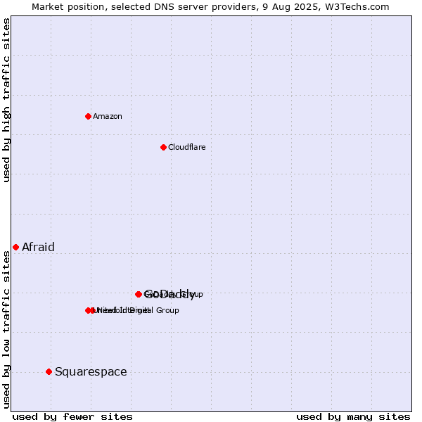 Market position of GoDaddy vs. Squarespace vs. Afraid