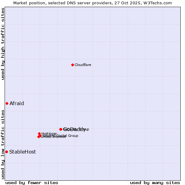 Market position of GoDaddy vs. Afraid vs. StableHost