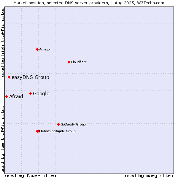 Market position of Google vs. easyDNS Group vs. Afraid