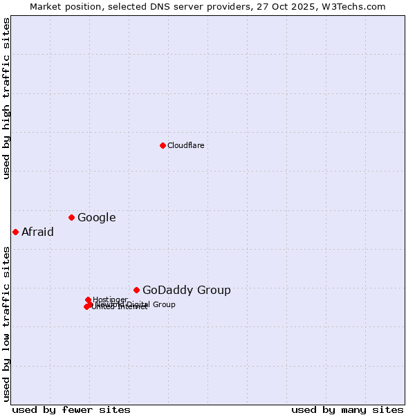 Market position of GoDaddy Group vs. Google vs. Afraid