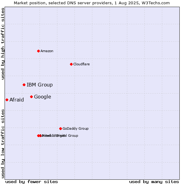 Market position of Google vs. IBM Group vs. Afraid