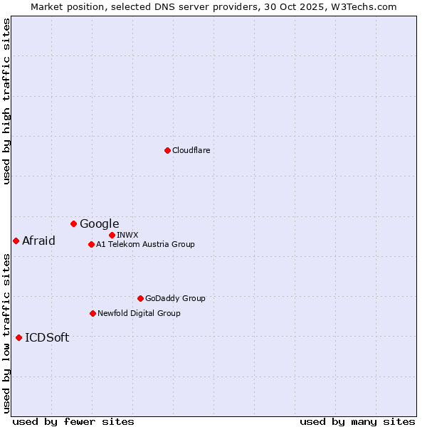Market position of Google vs. ICDSoft vs. Afraid