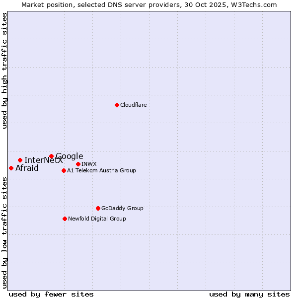 Market position of Google vs. InterNetX vs. Afraid