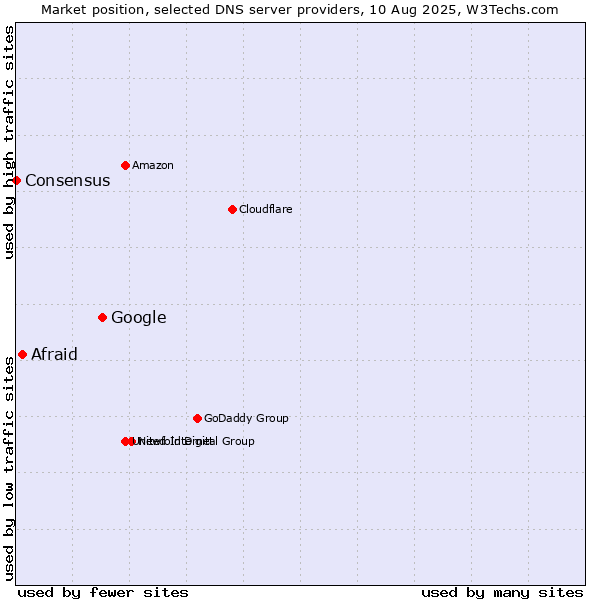Market position of Google vs. Afraid vs. Consensus