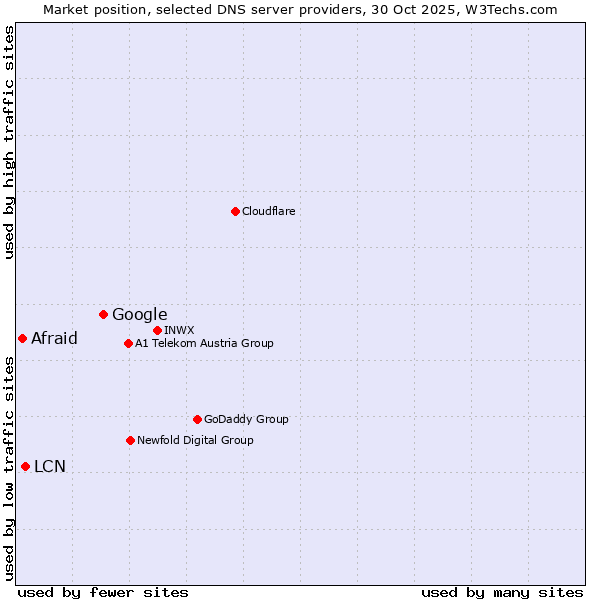 Market position of Google vs. LCN vs. Afraid