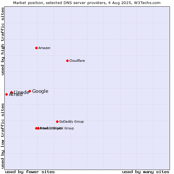 Market position of Google vs. Linode vs. Afraid