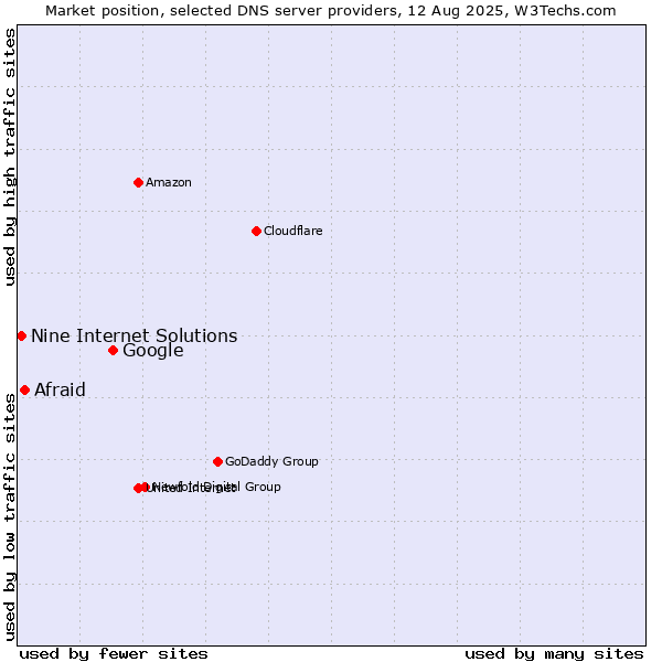 Market position of Google vs. Afraid vs. Nine Internet Solutions