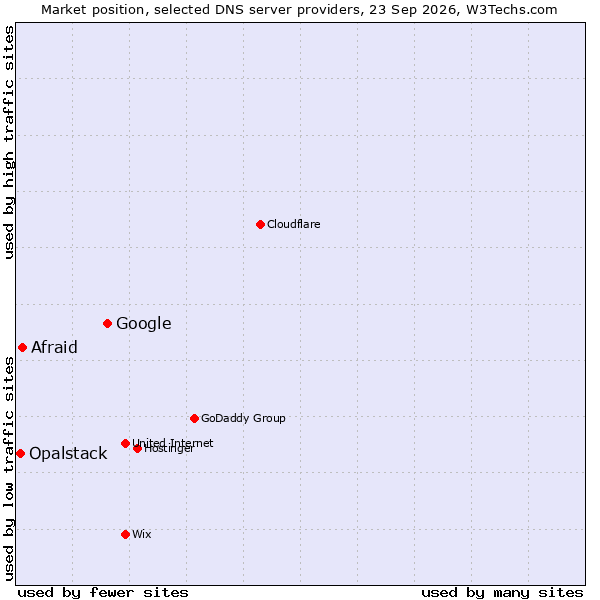 Market position of Google vs. Afraid vs. Opalstack