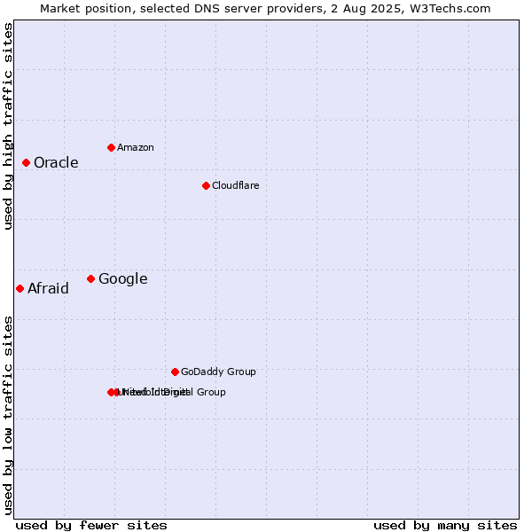 Market position of Google vs. Oracle vs. Afraid