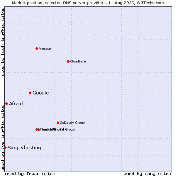 Market position of Google vs. Afraid vs. Simplyhosting