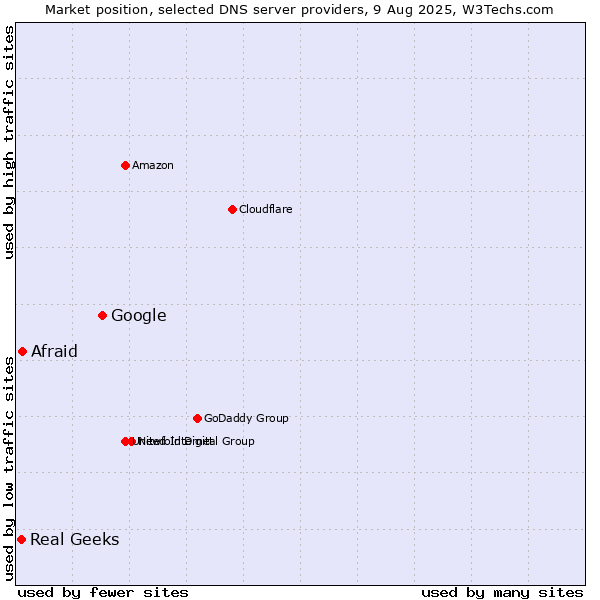 Market position of Google vs. Afraid vs. Real Geeks