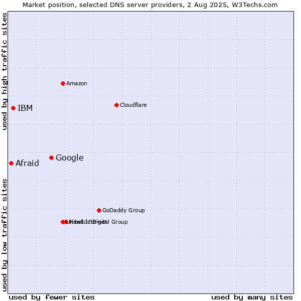 Market position of Google vs. IBM vs. Afraid