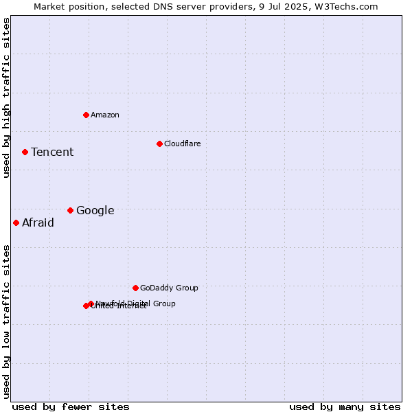 Market position of Google vs. Tencent vs. Afraid