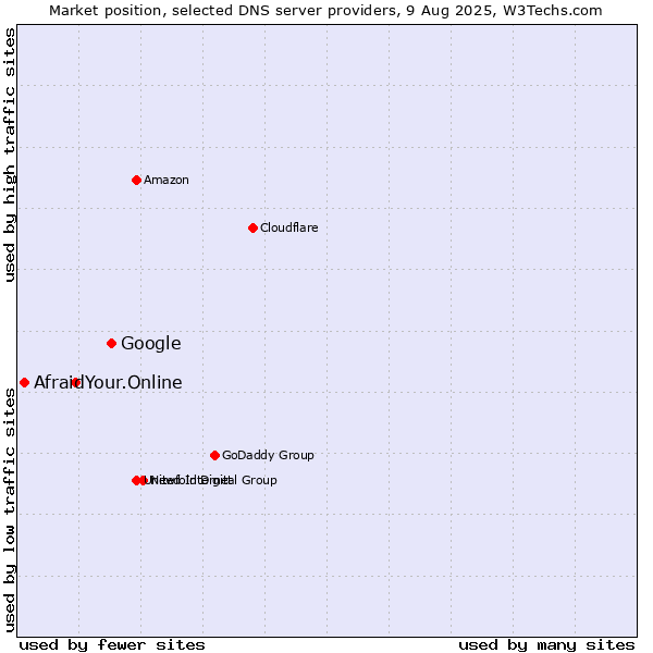 Market position of Google vs. Your.Online vs. Afraid