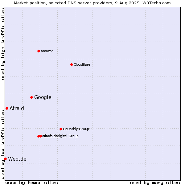 Market position of Google vs. Afraid vs. Web.de