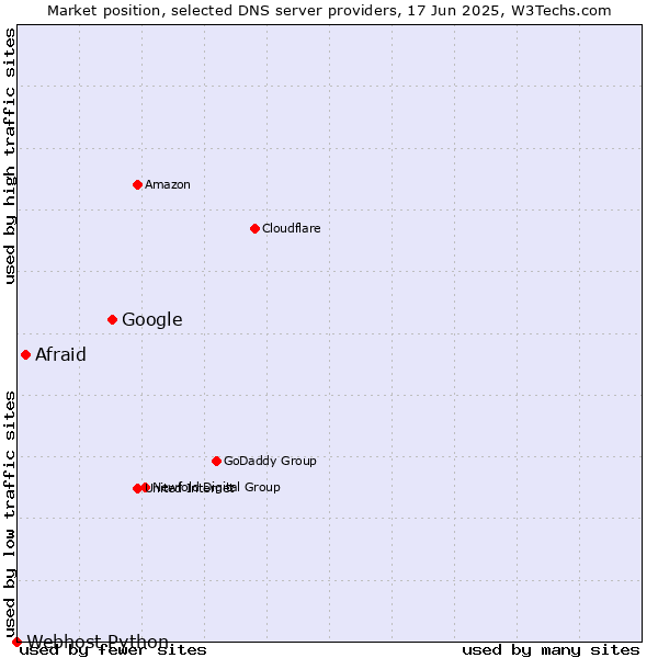 Market position of Google vs. Afraid vs. Webhost Python