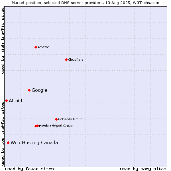 Market position of Google vs. Web Hosting Canada vs. Afraid
