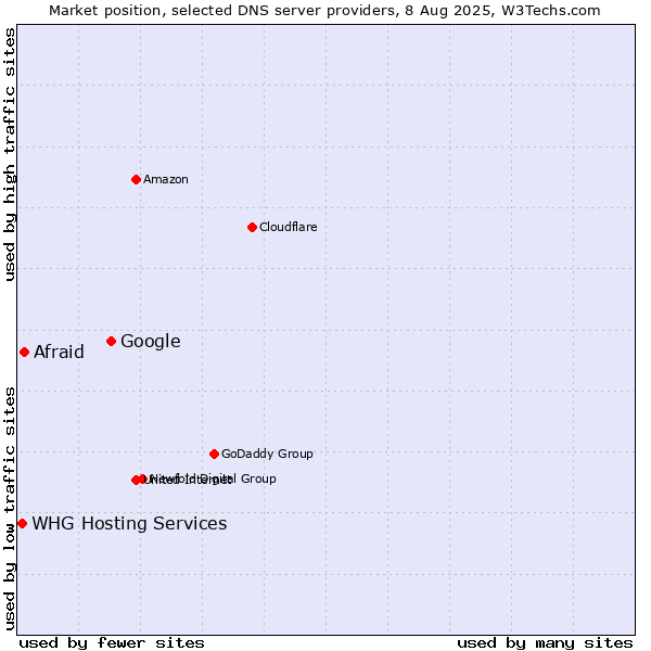 Market position of Google vs. Afraid vs. WHG Hosting Services