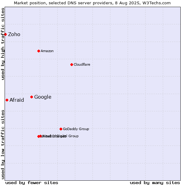 Market position of Google vs. Afraid vs. Zoho