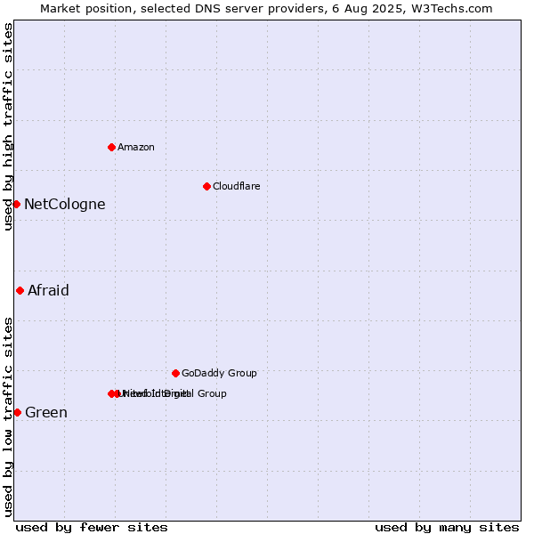 Market position of Afraid vs. Green vs. NetCologne