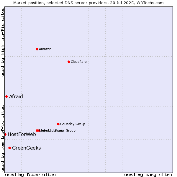 Market position of GreenGeeks vs. Afraid vs. HostForWeb