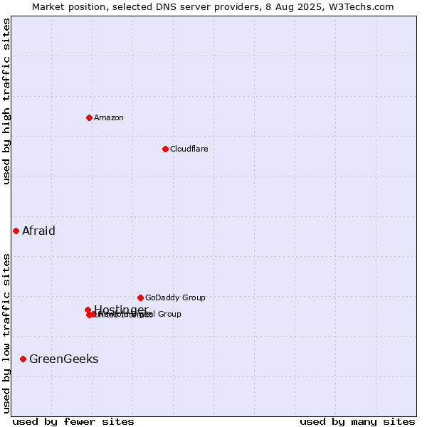 Market position of Hostinger vs. GreenGeeks vs. Afraid