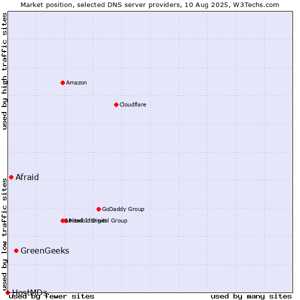 Market position of GreenGeeks vs. Afraid vs. HostMDs