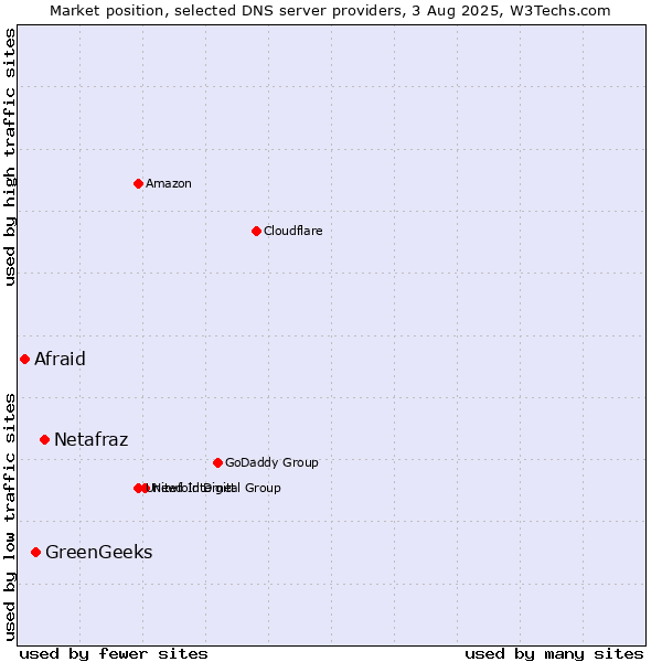 Market position of Netafraz vs. GreenGeeks vs. Afraid
