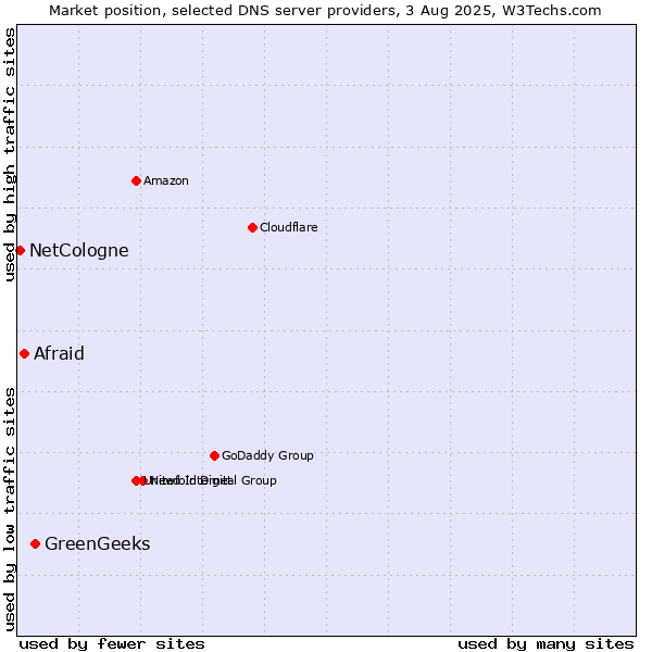 Market position of GreenGeeks vs. Afraid vs. NetCologne