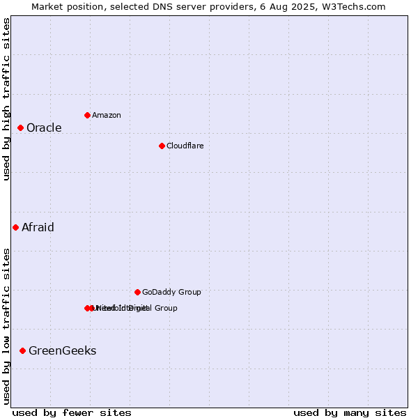 Market position of GreenGeeks vs. Oracle vs. Afraid