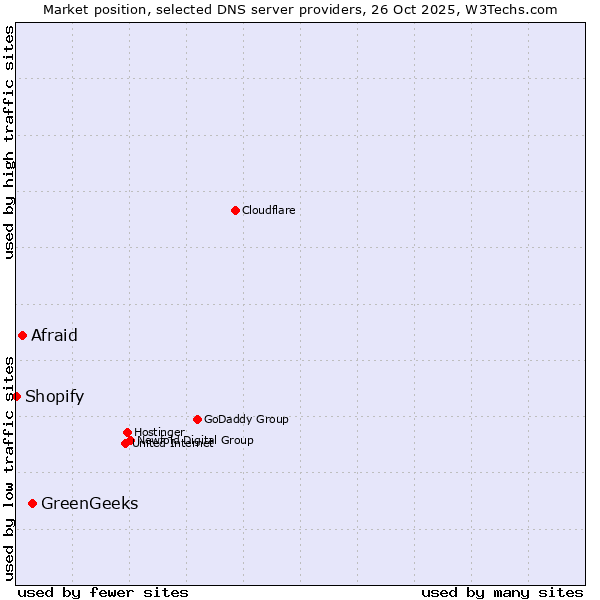 Market position of GreenGeeks vs. Afraid vs. Shopify