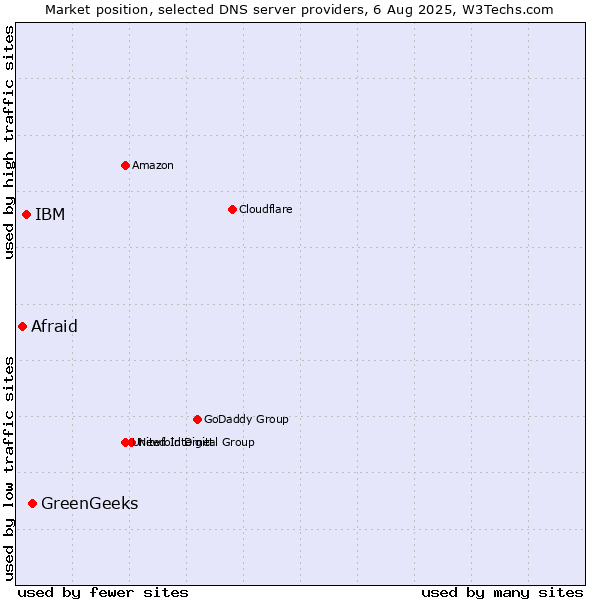 Market position of GreenGeeks vs. IBM vs. Afraid