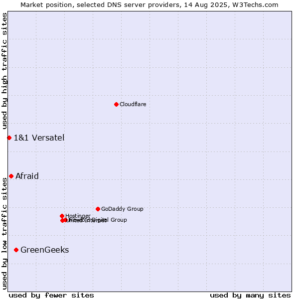 Market position of GreenGeeks vs. Afraid vs. 1&1 Versatel