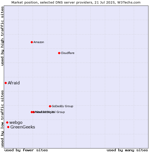 Market position of GreenGeeks vs. webgo vs. Afraid