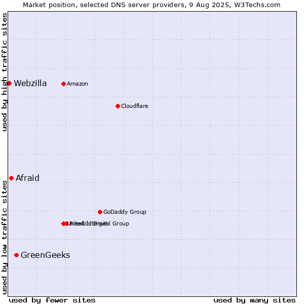 Market position of GreenGeeks vs. Afraid vs. Webzilla