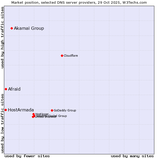 Market position of Akamai Group vs. Afraid vs. HostArmada
