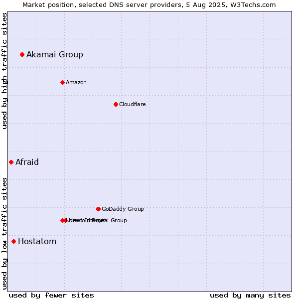 Market position of Akamai Group vs. Hostatom vs. Afraid