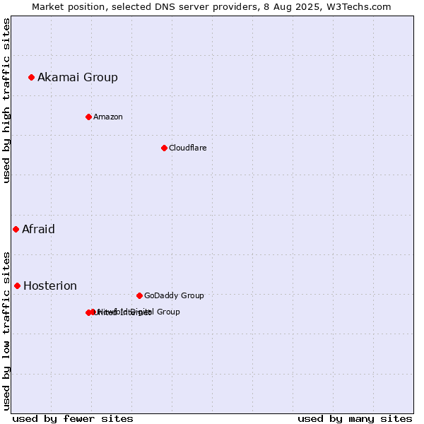Market position of Akamai Group vs. Hosterion vs. Afraid
