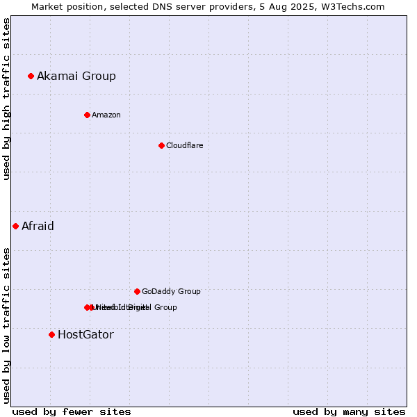 Market position of HostGator vs. Akamai Group vs. Afraid
