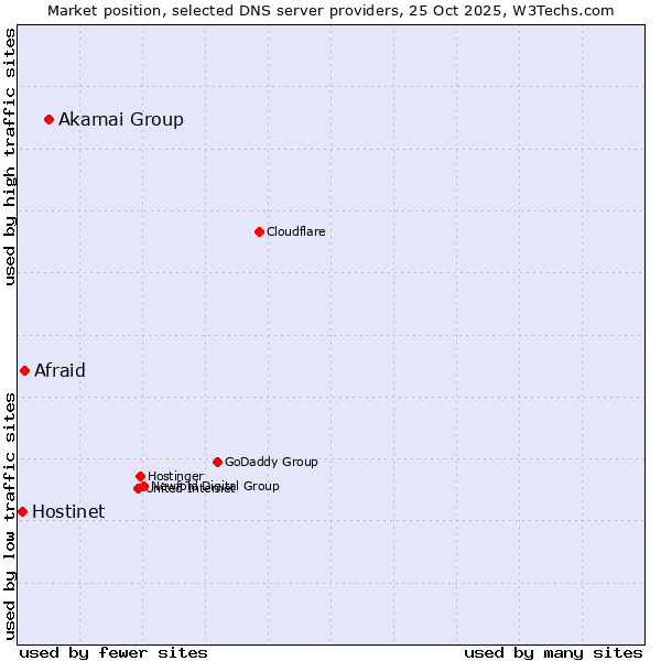 Market position of Akamai Group vs. Afraid vs. Hostinet