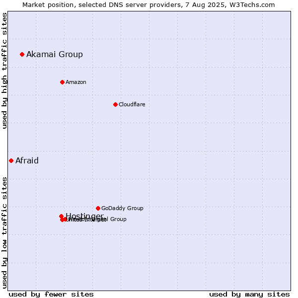 Market position of Hostinger vs. Akamai Group vs. Afraid