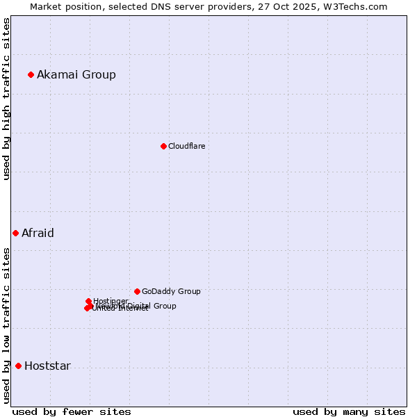 Market position of Akamai Group vs. Hoststar vs. Afraid