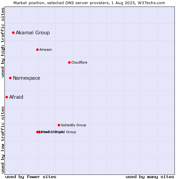 Market position of Akamai Group vs. Namespace vs. Afraid