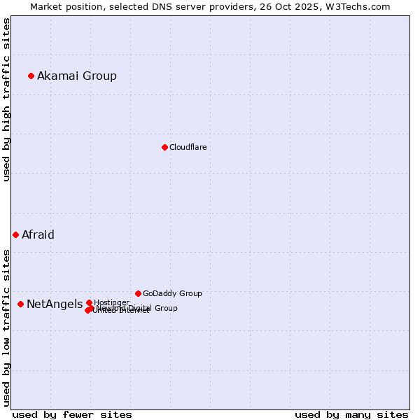 Market position of Akamai Group vs. NetAngels vs. Afraid