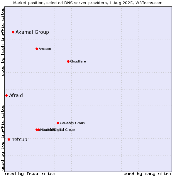 Market position of Akamai Group vs. netcup vs. Afraid