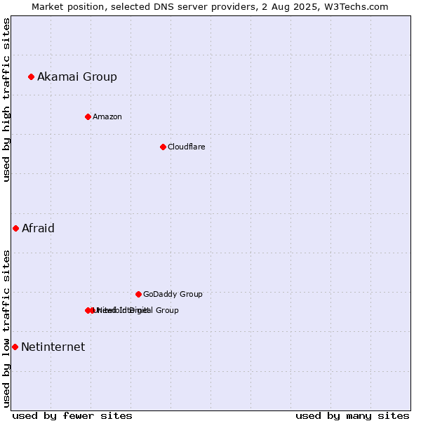 Market position of Akamai Group vs. Afraid vs. Netinternet