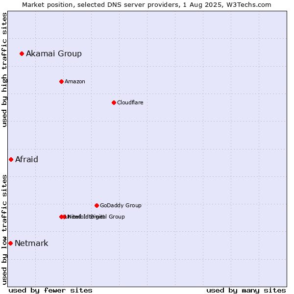 Market position of Akamai Group vs. Afraid vs. Netmark