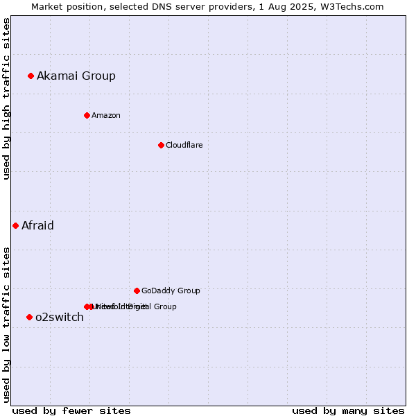 Market position of Akamai Group vs. o2switch vs. Afraid